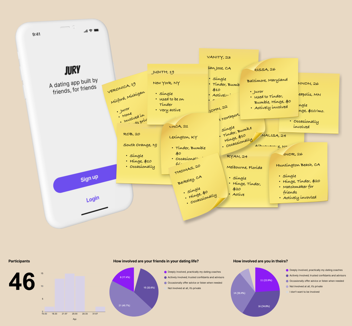 A phone showing the Jury sign-up screen, “A dating app built by friends, for friends”, beside a pile of yellow sticky notes, each profiling a survey participant: name, age, city, dating apps and spend. Below, the participant count, 46, with a bar chart of their ages, and two pie charts of their answers: “How involved are your friends in your dating life?” and “How involved are you in theirs?”